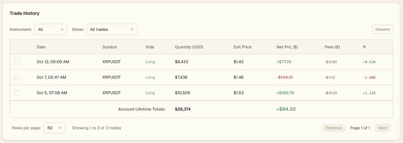 Viktury trade history for a Bybit demo account, three round-trip trades with side, size, exit price, net P&L and R