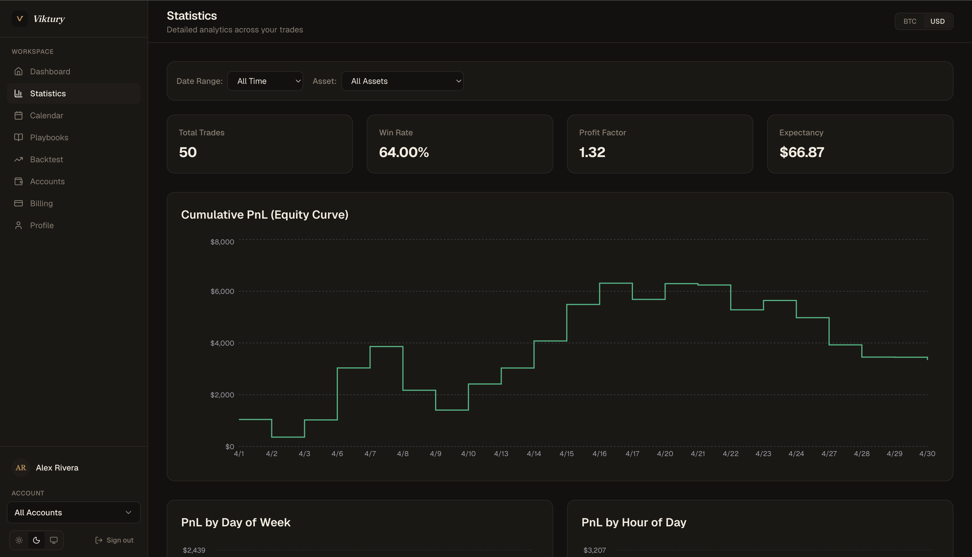 Viktury dashboard