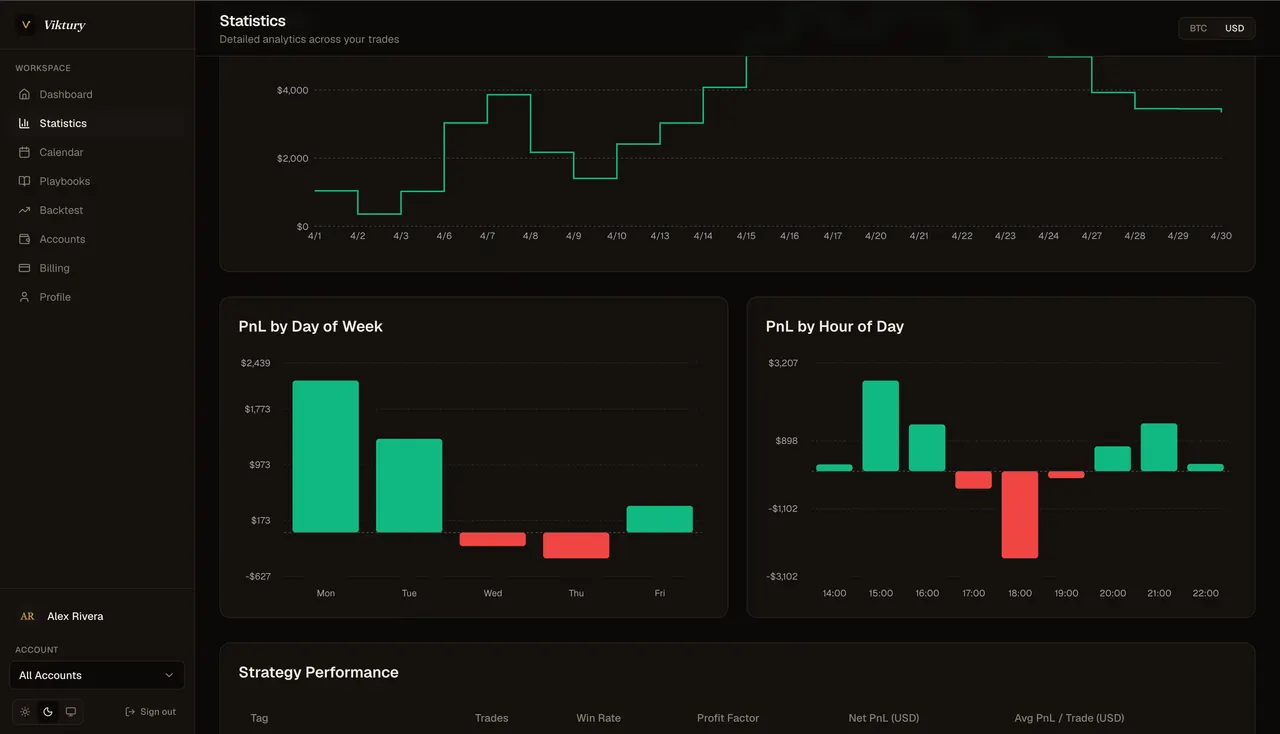 Statistics broken down by setup, hour and mistake